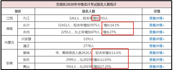 數(shù)據(jù)：2020中級報名人數(shù)或創(chuàng)新高度！考試難度會否加大？