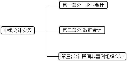 【重中之重】備考《中級會計實務(wù)》這9章很重要！