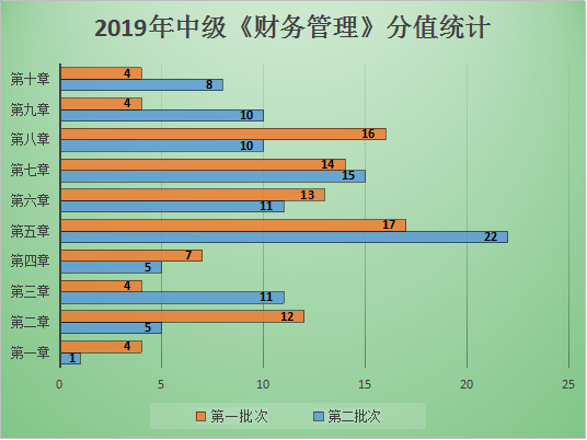 【圖表分析】中級會計職稱財務(wù)管理題量及分值分布！