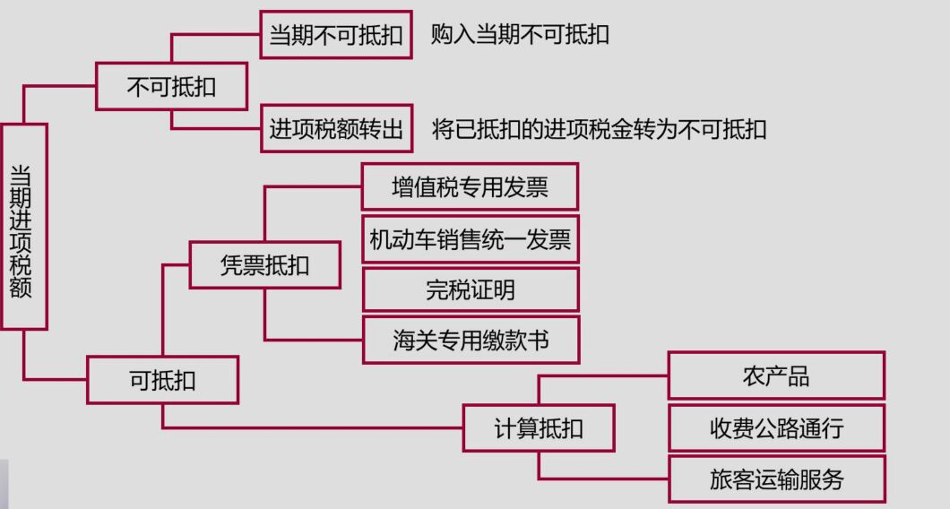 進(jìn)項(xiàng)稅留抵問題，你知道的夠全面嗎？