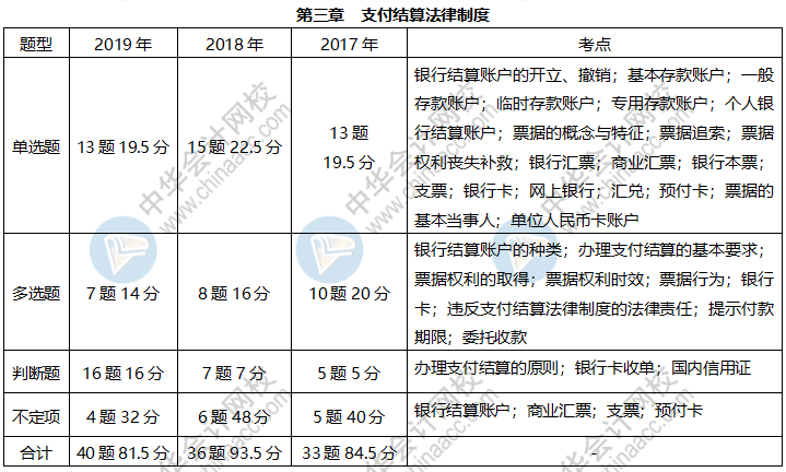 《經(jīng)濟法基礎》各章近三年題型、考點及分值分布