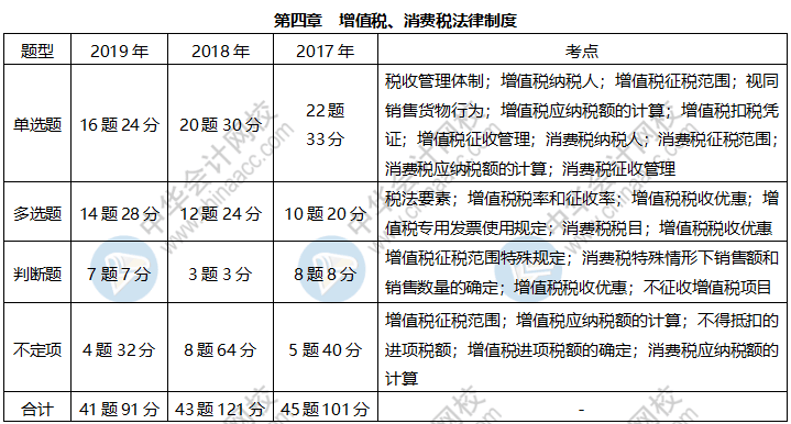 《經(jīng)濟法基礎》各章近三年題型、考點及分值分布