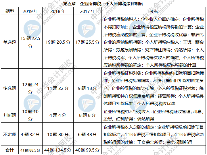 《經(jīng)濟法基礎》各章近三年題型、考點及分值分布