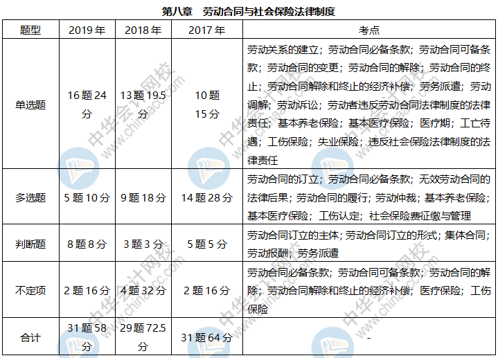 《經(jīng)濟法基礎》各章近三年題型、考點及分值分布