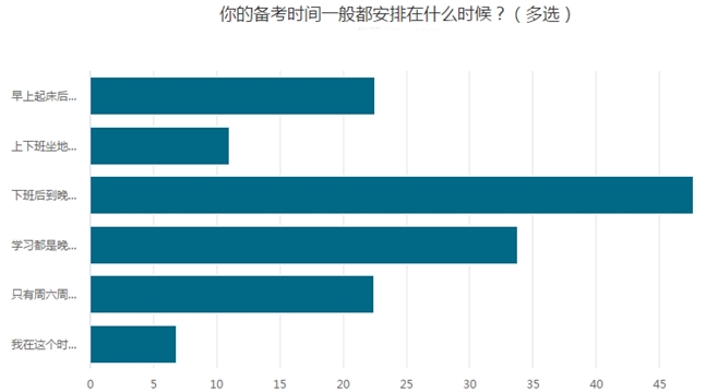調(diào)查揭秘：下班后、晚上10點(diǎn)之后原來是學(xué)習(xí)的高峰期！
