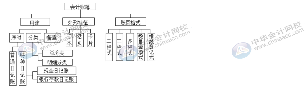 學(xué)會(huì)這幾招，登記會(huì)計(jì)賬簿不再有問題