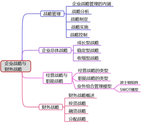 高會備考第一章：教材變動、分值重點、思維導(dǎo)圖齊全了