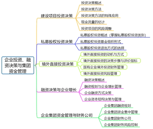 高會備考第二章：教材變動、分值重點(diǎn)、思維導(dǎo)圖齊全了