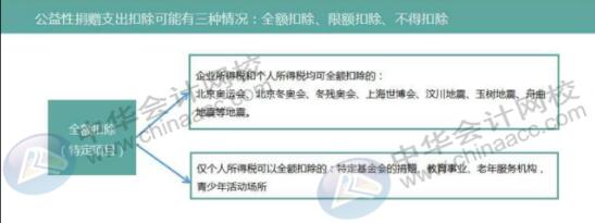 公益性捐贈個(gè)人所得稅該怎么扣除？