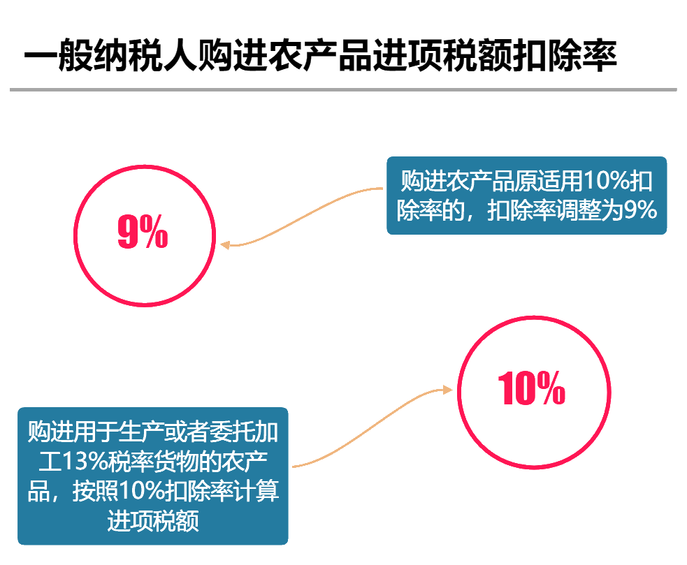 2020年最新增值稅稅率表！