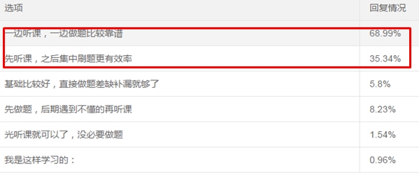 中級(jí)考生可太難了！課能聽(tīng)懂、做題就錯(cuò)！怎么辦？