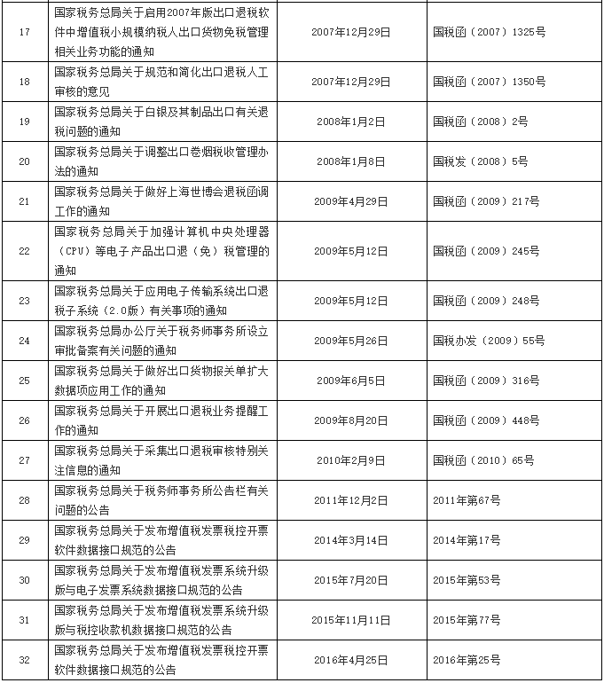 注意了！稅務總局公布一批全文失效廢止的稅務規(guī)范性文件目錄