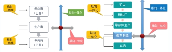 2020年高級會計師考試易錯知識點(diǎn)：一體化戰(zhàn)略