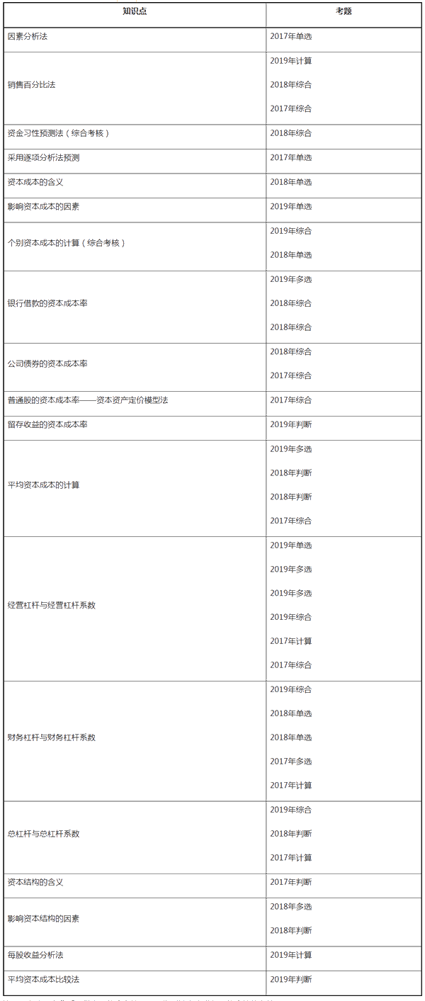 財(cái)務(wù)第5章看著題目無從下手？這些重要知識(shí)點(diǎn)你都掌握了嗎？