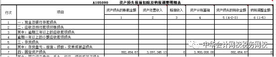 匯算清繳案例！處置固定資產(chǎn)的會計(jì)處理及所得稅匯算時(shí)的填報(bào)