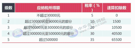 最全最新個(gè)稅適用稅率匯總，值得收藏！