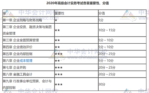 高會考試題型、題量與分值