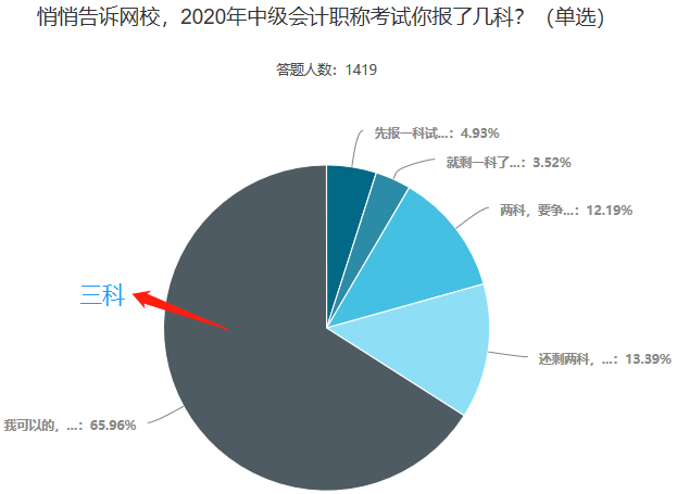 中級會計職稱一年過三科 有戲嗎？做到這些就有戲