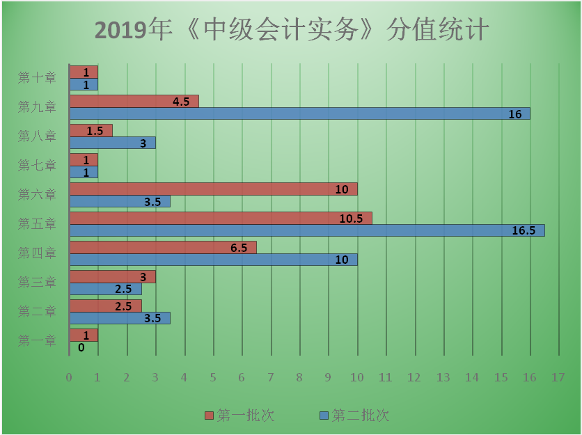 7周掌握中級會計(jì)實(shí)務(wù)74個(gè)重難點(diǎn)！