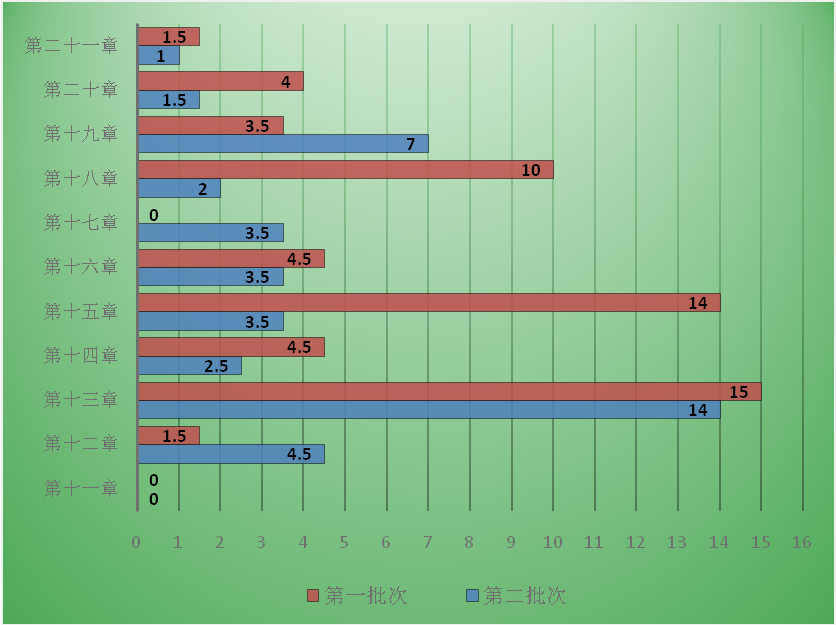 7周掌握中級會計(jì)實(shí)務(wù)74個(gè)重難點(diǎn)！
