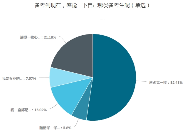 中級會計職稱考生五大類 看看你屬于哪一類？