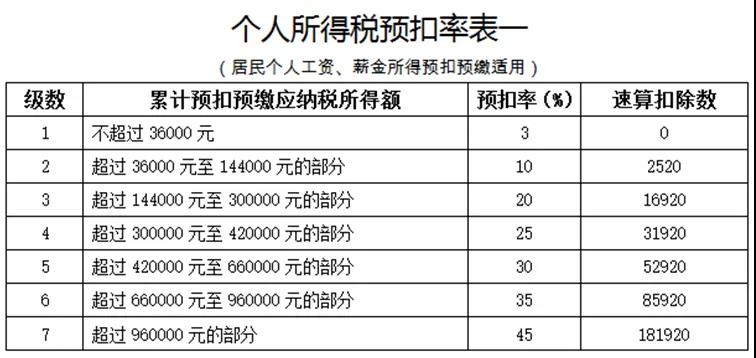 員工跳槽了，為什么個(gè)稅年度匯算時(shí)要補(bǔ)稅呢？