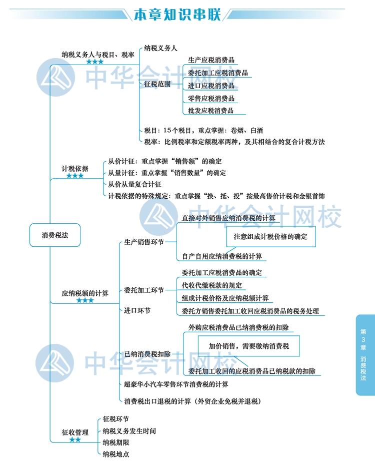2020年注冊會計(jì)師《稅法》新教材思維導(dǎo)圖第三章：消費(fèi)稅法