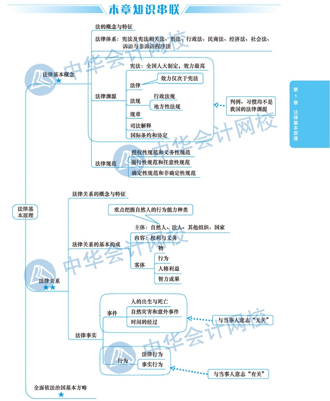 2020年注冊會計師《經(jīng)濟法》科目第一章思維導(dǎo)圖