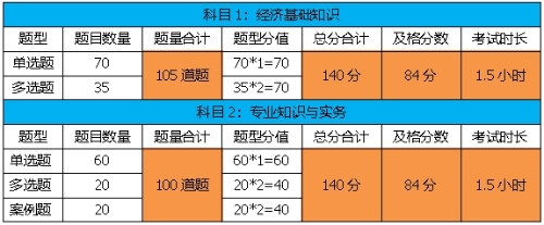 考試題型、題量