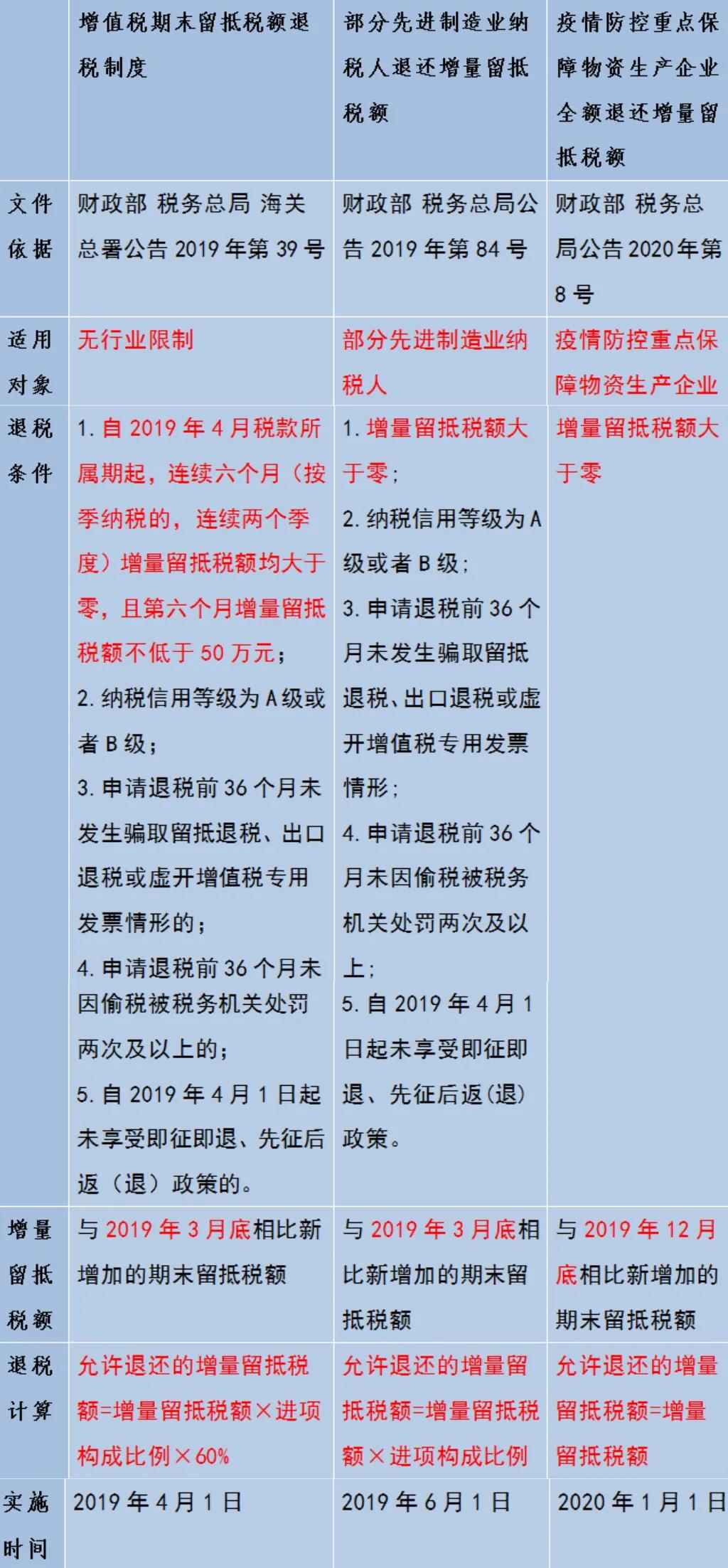 增量留抵退稅如何享？一張圖帶您了解增量留抵退稅三種情況