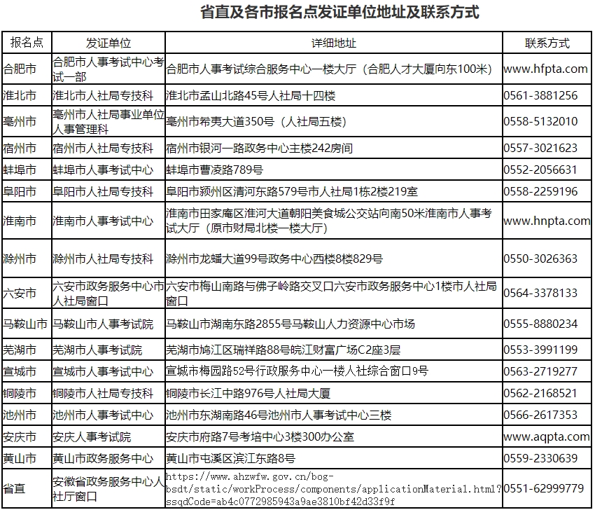 安徽經濟師報名點發(fā)證單位地址及聯系方式