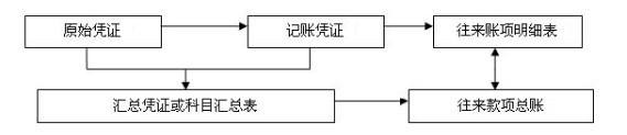 會計(jì)人員的工作崗位都有哪些？各個(gè)崗位的職責(zé)是什么？