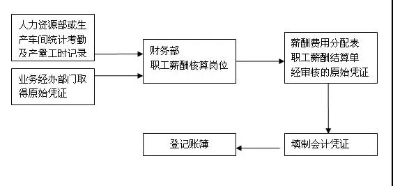會計(jì)人員的工作崗位都有哪些？各個(gè)崗位的職責(zé)是什么？