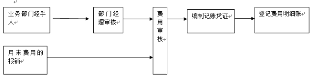 會計(jì)人員的工作崗位都有哪些？各個(gè)崗位的職責(zé)是什么？