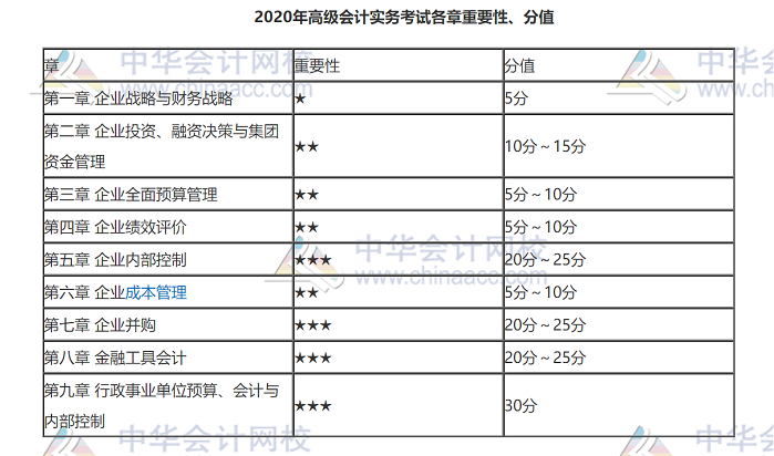 2020年高級會計實務考試各章重要性、分值