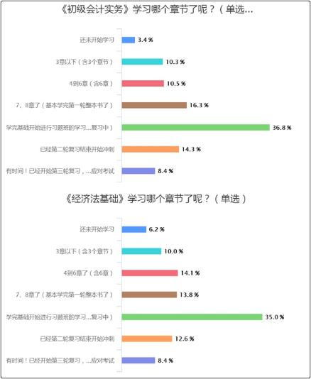 聽說初級會計考試8月份開考？你備考的進度條拉到哪里了？