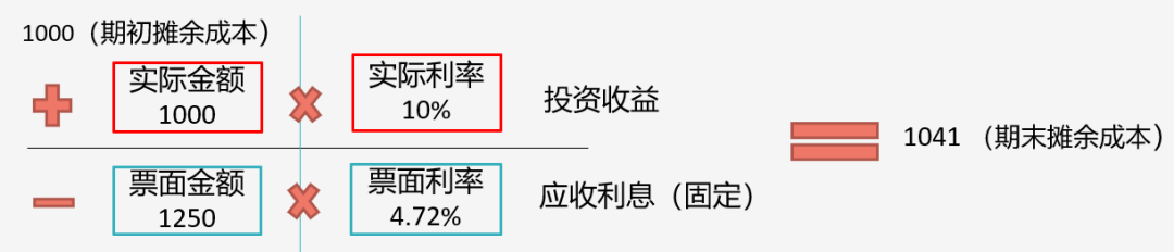 據(jù)說80%考生都卡在這了!帶你一圖搞懂“攤余成本” 據(jù)說80%考生都卡在這了!帶你一圖搞懂“攤余成本”
