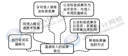高新企業(yè)的收入有哪些？該怎么去確定？