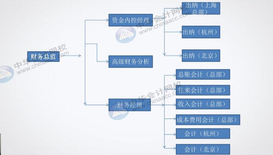 餐飲企業(yè)對出納有什么具體要求？