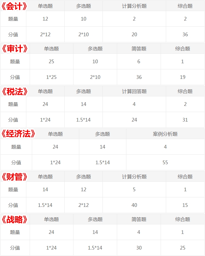 考生的痛：注會(huì)試題多到做不完！考試答題時(shí)間如何分配？