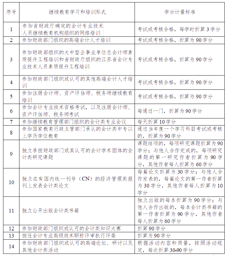 有關(guān)江蘇連云港2020年會計(jì)人員繼續(xù)教育的通知