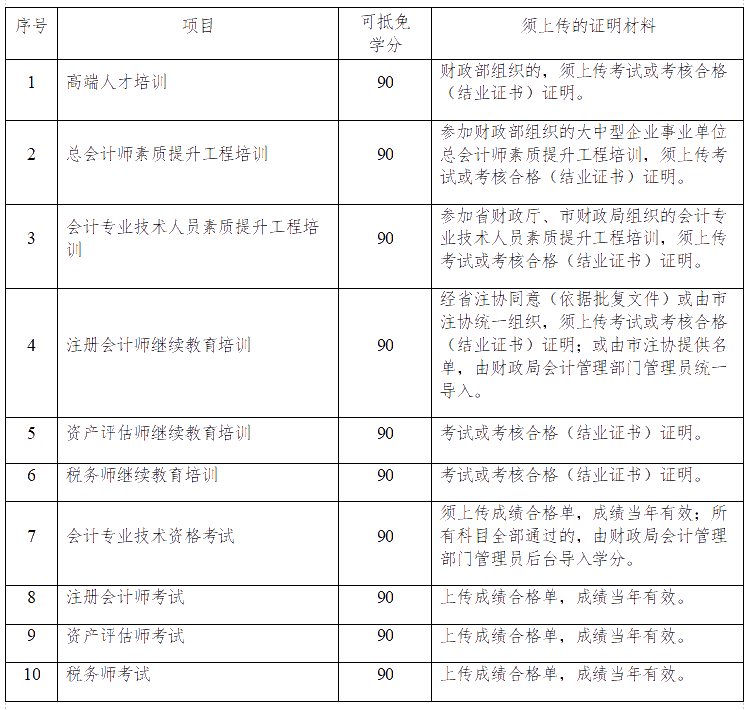 有關(guān)江蘇連云港2020年會計(jì)人員繼續(xù)教育的通知
