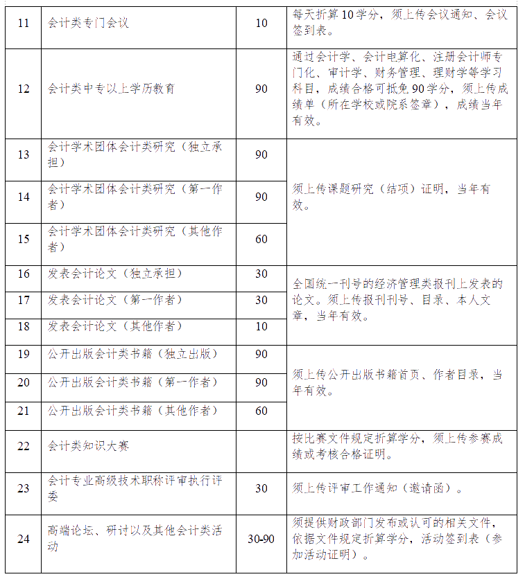 有關(guān)江蘇連云港2020年會計(jì)人員繼續(xù)教育的通知