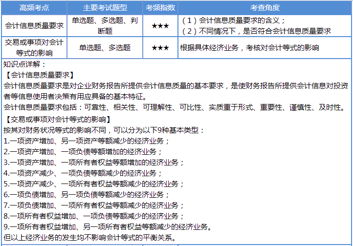 【第2天】30天沖刺計劃：每天4個考點 碎片時間搞定初級會計！