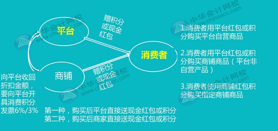 互聯(lián)網(wǎng)電商平臺(tái)使用紅包或積分全套賬務(wù)處理，值得收藏！
