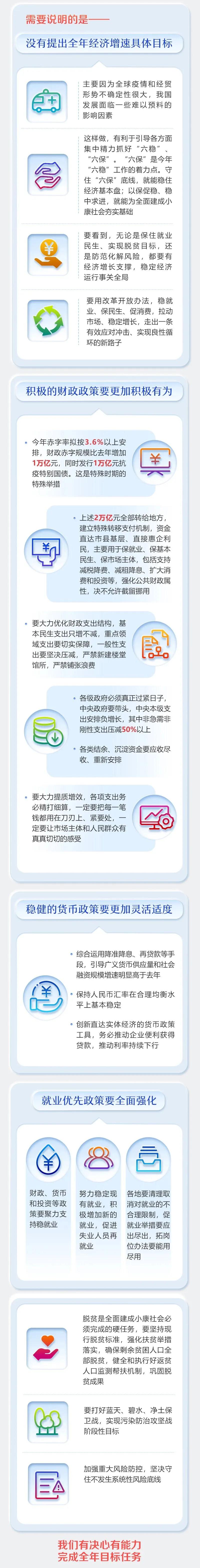 最全！2020年《政府工作報告》一圖全讀懂