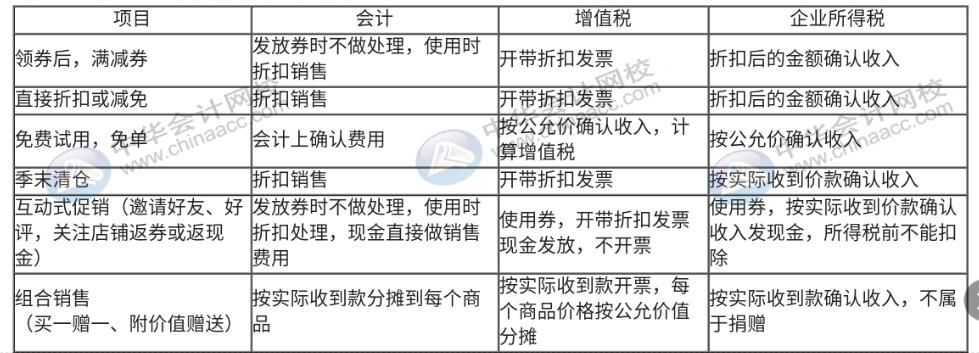 618年中大促，銷售折扣、折讓該如何做賬務(wù)處理？