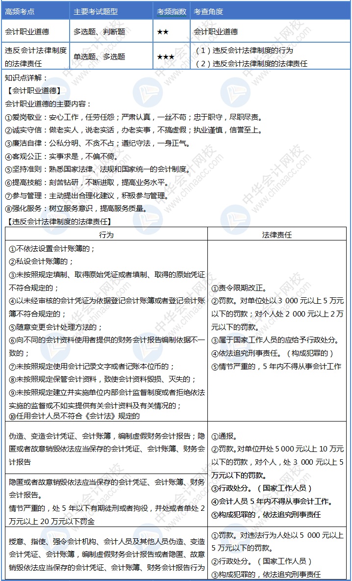 【堅(jiān)持一周】熟知7天的知識(shí)點(diǎn)后就啃下初級(jí)會(huì)計(jì)1/4的考點(diǎn)了！