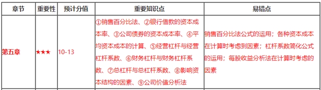財(cái)務(wù)第5章看著題目無從下手？這些重要知識(shí)點(diǎn)你都掌握了嗎？