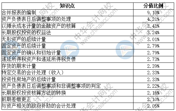 中級會計實務(wù)考試時長縮短 太慌張！把握重點定乾坤
